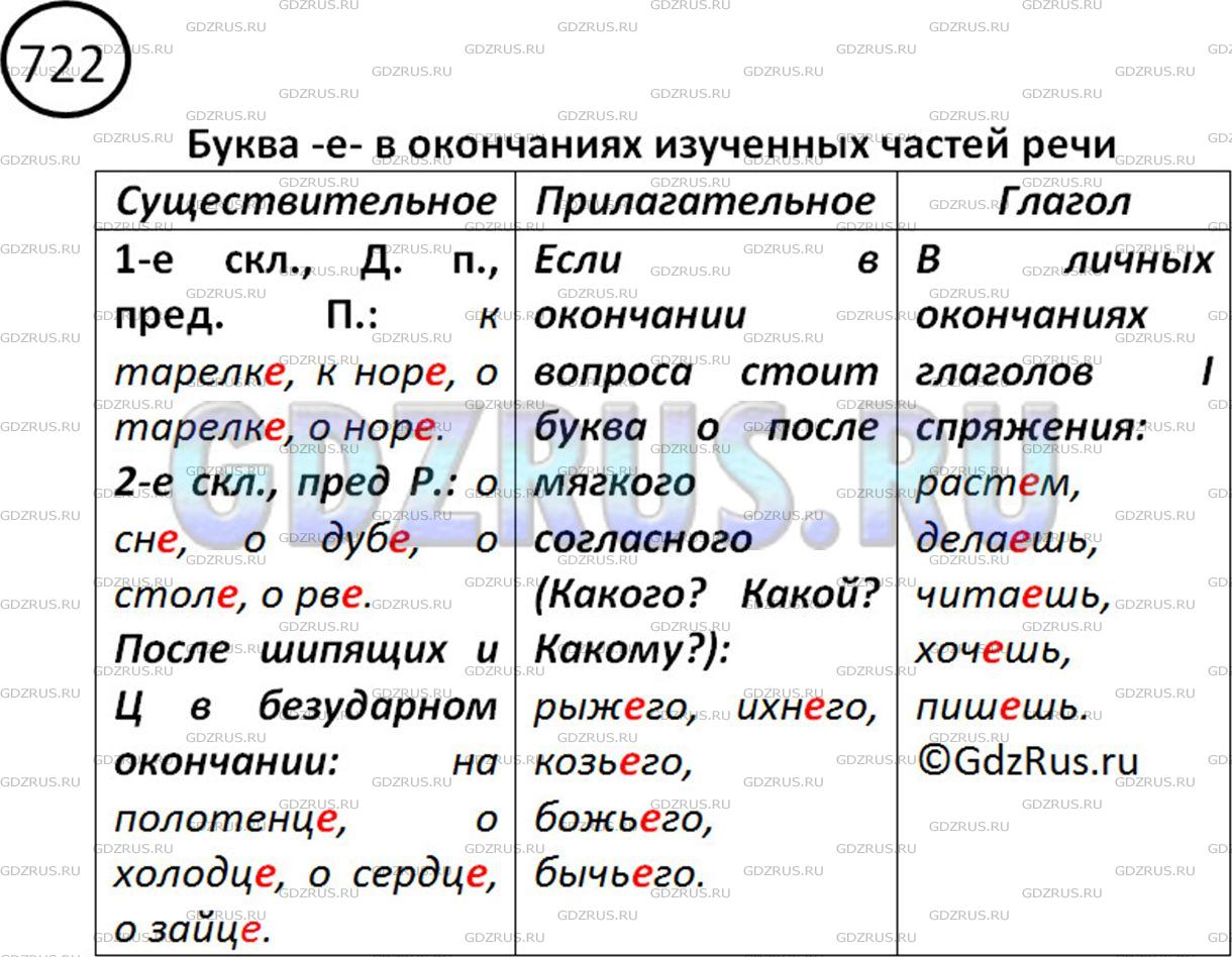 Фото решения 2: ГДЗ по Русскому языку 5 класса: Ладыженская Упр. 722