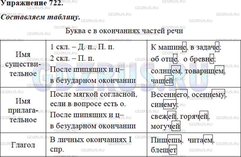Фото решения 5: ГДЗ по Русскому языку 5 класса: Ладыженская Упр. 722