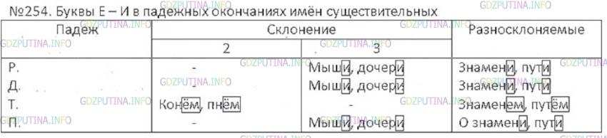 Фото решения 5: ГДЗ по Русскому языку 6 класса: Ладыженская Упр. 254