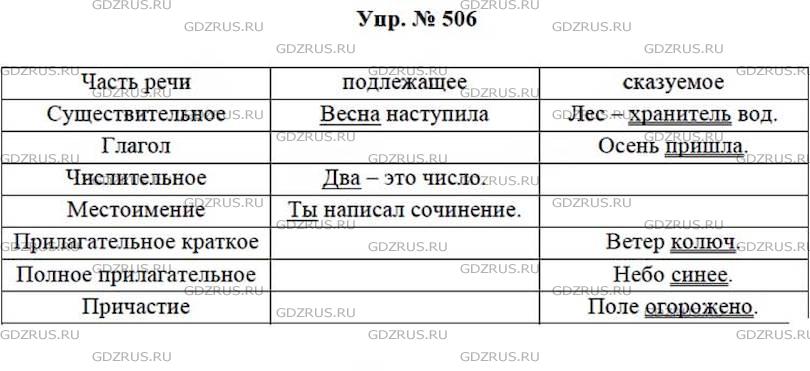 Фото решения 4: ГДЗ по Русскому языку 7 класса: Ладыженская Упр. 506