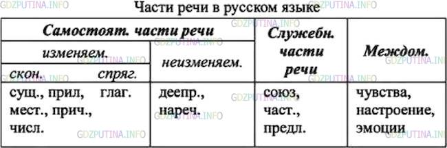 Фото решения 1: ГДЗ по Русскому языку 7 класса: Ладыженская Упр. 490