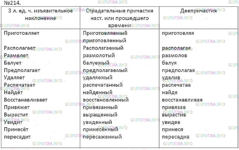 Упр 214 русский 7 класс