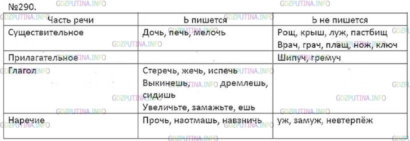 Упр 290 по русскому языку 7 класс. Заполните таблицу употребление и неупотребление мягкого знака. Русский язык 7 класс ладыженская упр 290. Заполнить таблицу русский язык 7 класс ладыженская. Русский язык 7 класс 266 заполните таблицу.