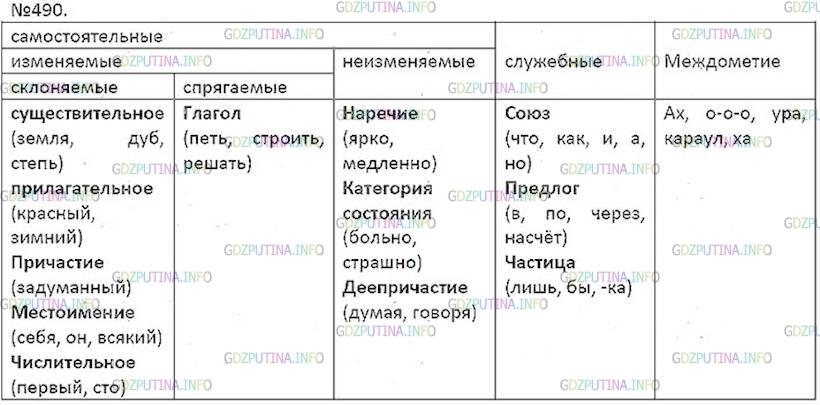 Фото решения 5: ГДЗ по Русскому языку 7 класса: Ладыженская Упр. 490
