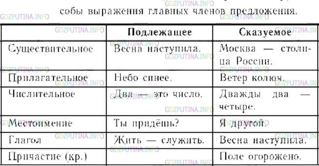 Фото решения 1: ГДЗ по Русскому языку 7 класса: Ладыженская Упр. 506