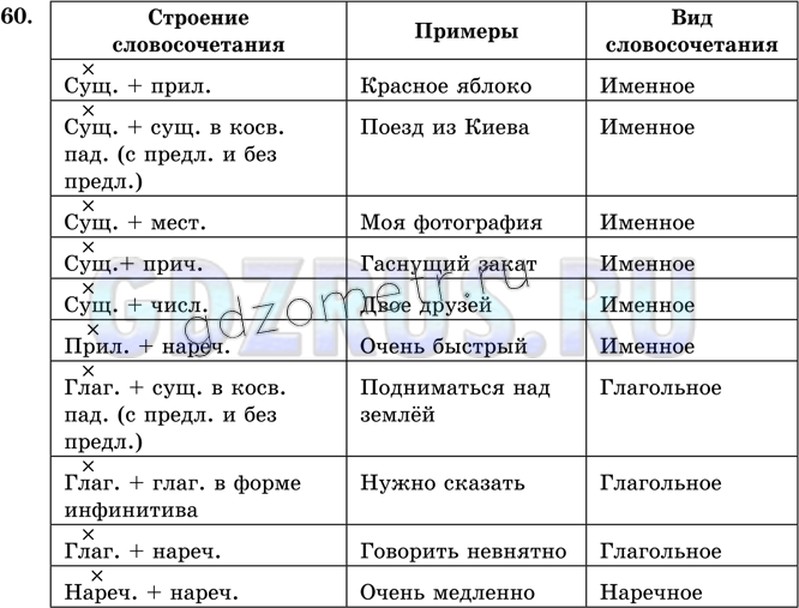 Русский язык 8 упр 60. Строение словосочетания примеры. Именные словосочетания примеры.