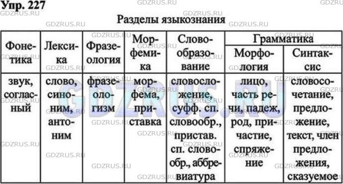 Фото решения 1: ГДЗ по Русскому языку 9 класса: Ладыженская Упр. 227