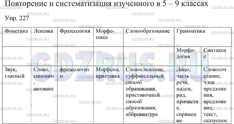 Фото решения 4: ГДЗ по Русскому языку 9 класса: Ладыженская Упр. 227